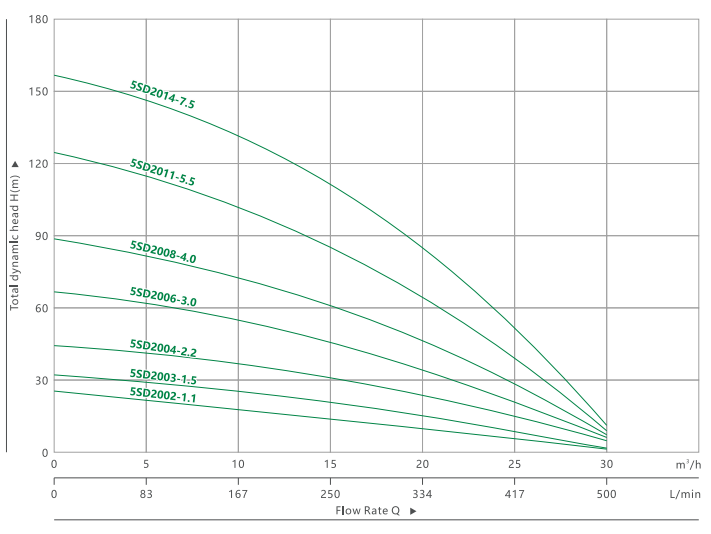 ПОГРУЖНОЙ НАСОС ДЛЯ ГЛУБОКИХ СКВАЖИН 5SD 20(3)