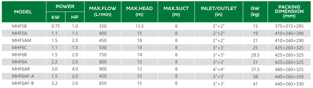 Параметр ЦЕНТРОБЕЖНОГО НАСОСА MHF