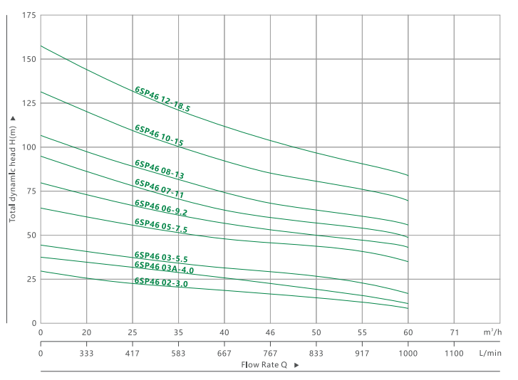 ПОГРУЖНОЙ НАСОС ДЛЯ ГЛУБОКОГО СКВАЖИНЫ 6SP 46(3)