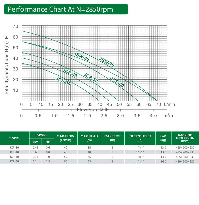 Производительность насоса JET серии JCP
