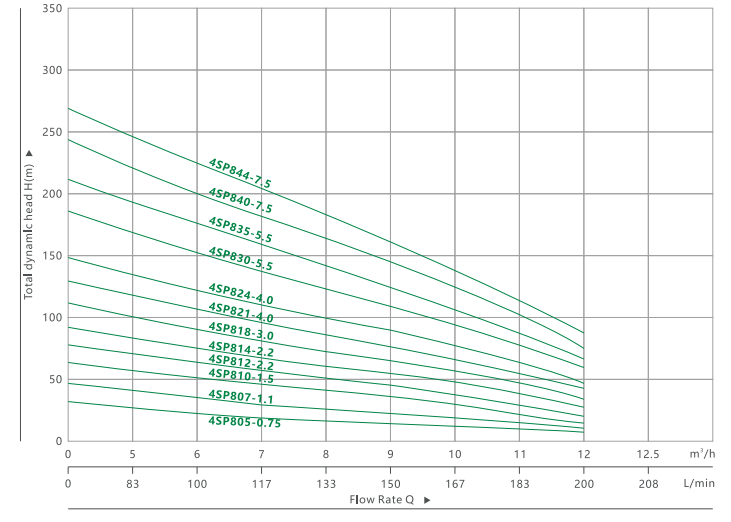 ПОГРУЖНОЙ НАСОС ДЛЯ ГЛУБОКИХ СКВАЖИН 4SP 8(4)