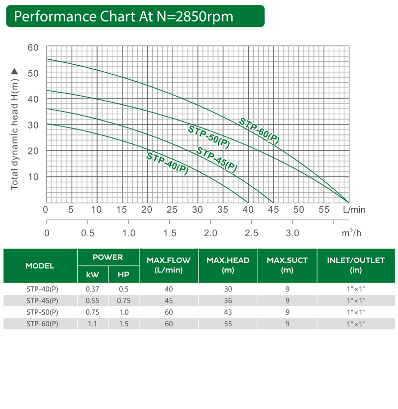 Производительность струйного насоса STP50