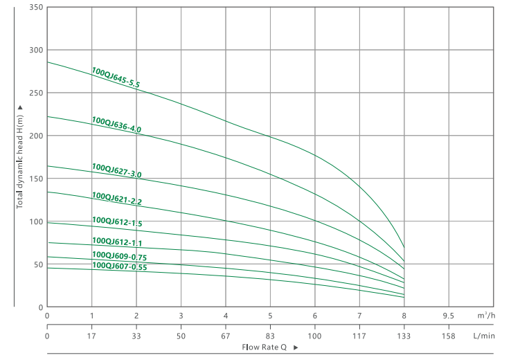 ПОГРУЖНОЙ НАСОС ДЛЯ ГЛУБОКИХ СКВАЖИН 4100QJ 6(4)