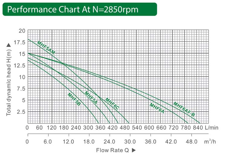 Производительность насоса MHF