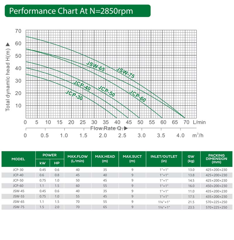 Производительность насоса JET серии JSW