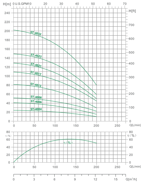 ПОГРУЖНОЙ НАСОС 4СТ-40(2)