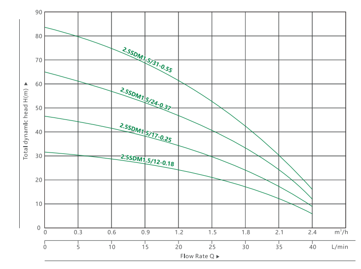 2.52.5SDM1.5 ПОГРУЖНОЙ НАСОС ДЛЯ ГЛУБОКИХ СКВАЖИН（4）