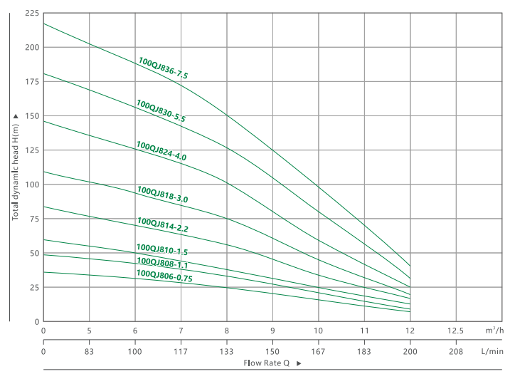 ПОГРУЖНОЙ НАСОС ДЛЯ ГЛУБОКИХ СКВАЖИН 4100QJ 8(4)