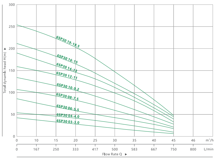 ПОГРУЖНОЙ НАСОС 6SP 30(3)